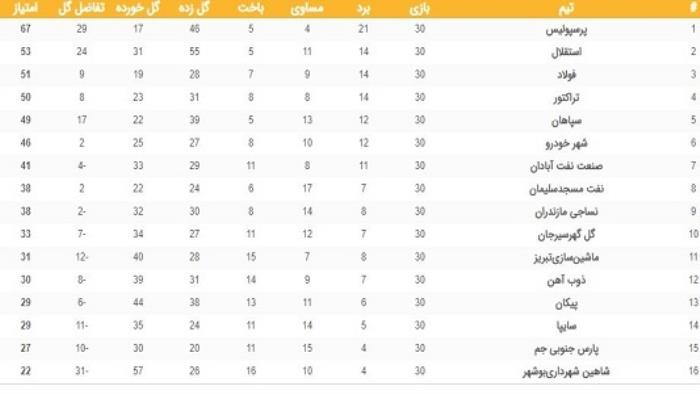 جدول پایانی نوزدهمین دوره لیگ برتر فوتبال